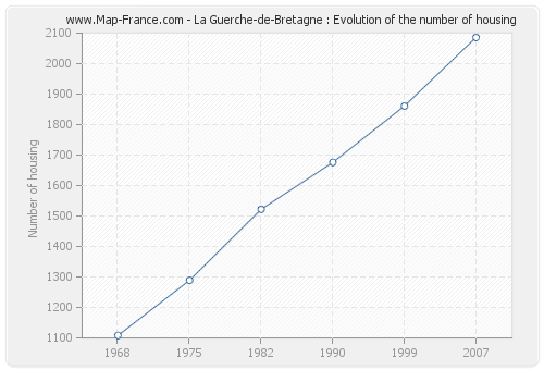 La Guerche-de-Bretagne : Evolution of the number of housing